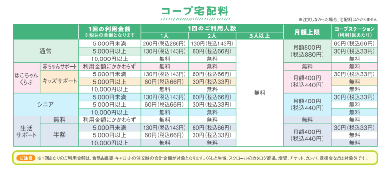 コープあいち　宅配手数料