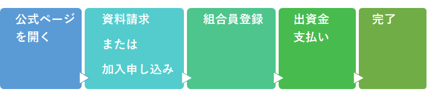 コープみえ　生協加入手順